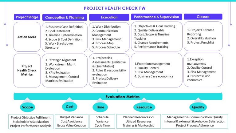 Project Health Checks-Why & How.. - Manomay | Align IT Right